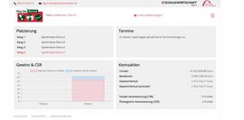 Software Dashboard Dashboard Software mit Feldern Platzierung, Termine, Gewinn & CSR und Kennzahlen